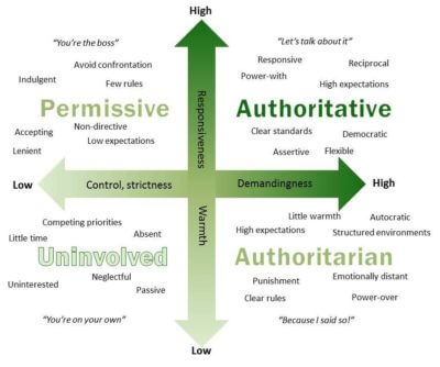 Assess your parenting style
