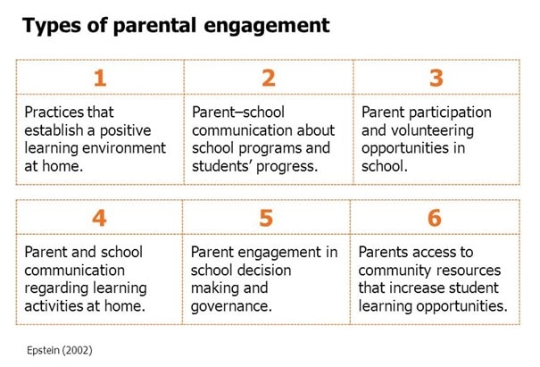 Parental engagement as active citizenship - European and global inspirations to address major challenges is education 3 Types of parental engagement