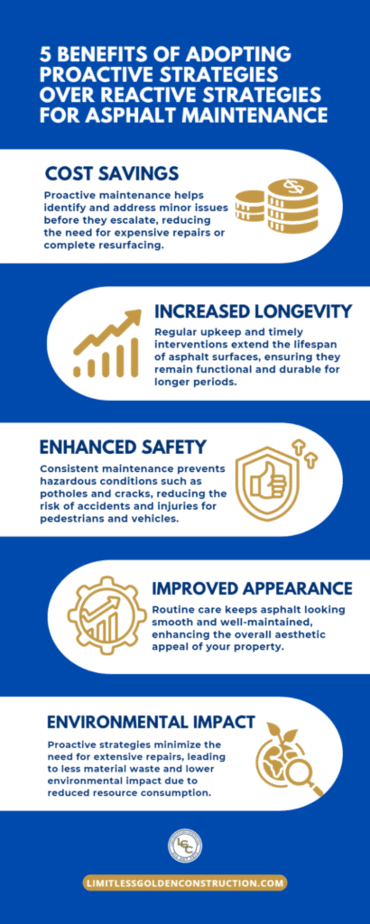 5 Benefits of Adopting Proactive Strategies Over Reactive Strategies for Asphalt Maintenance