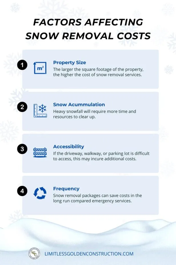 Factors Affecting Snow Removal Costs in New York and Connecticut