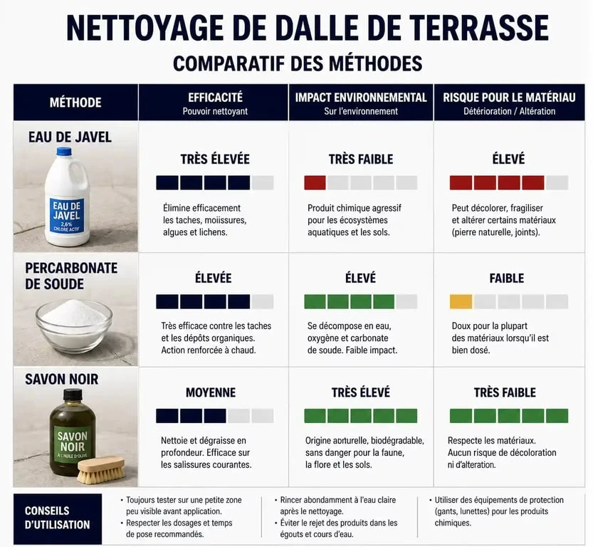 Infographie comparative des méthodes de nettoyage pour dalle de terrasse : Javel vs alternatives écologiques
