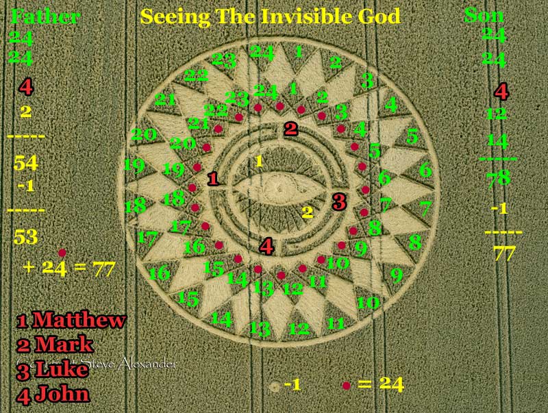 There are 24 elders that surround the throne of G-d one of them is Abel here I find another 24 points closest to the eye. This will give me a checksum to balance Father with the Son's side. Giving me four 7's. Hence my calling this being watched 24/7.
