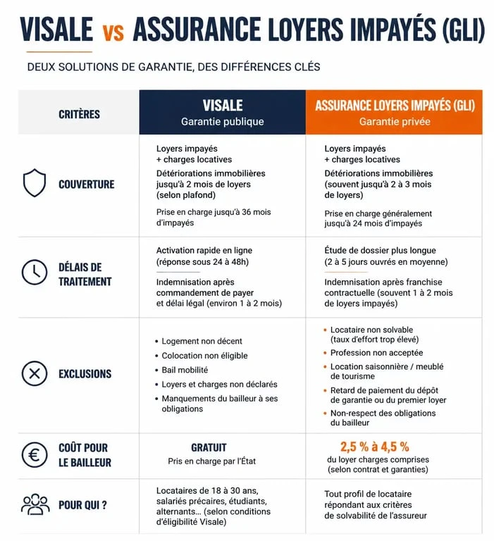 Infographie comparative entre la garantie Visale et une assurance loyers impayés pour comprendre les avis négatifs et les limites de couverture