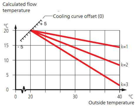 supply line temperature supply line temperature