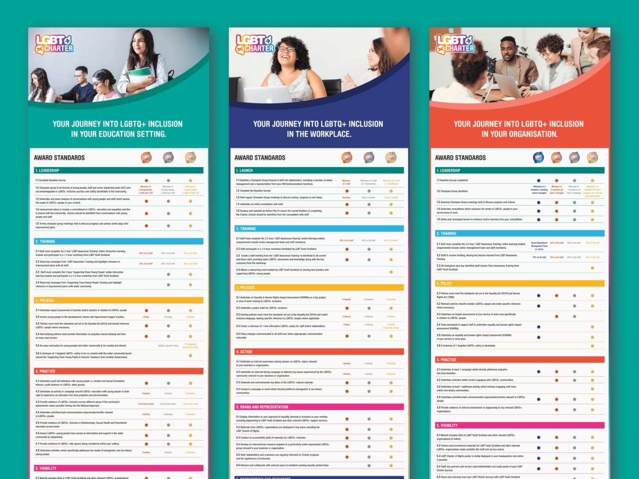 Three vibrant posters titled LGBTQ+ Charter showcase award standards for LGBTQ+ inclusion across education, the workplace, and organisations. Each poster outlines specific criteria and features a diverse range of people in the header images.