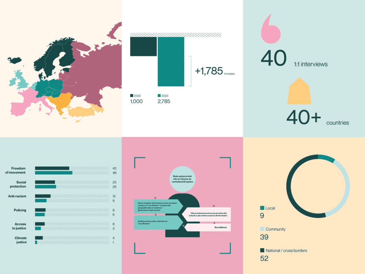 A six-panel infographic displaying diverse data: a map of Europe, a bar graph, a pie chart, a line graph, and various diagrams. It spotlights interviews across over 40 countries, emphasising social matters such as freedom, social protection, and climate justice.