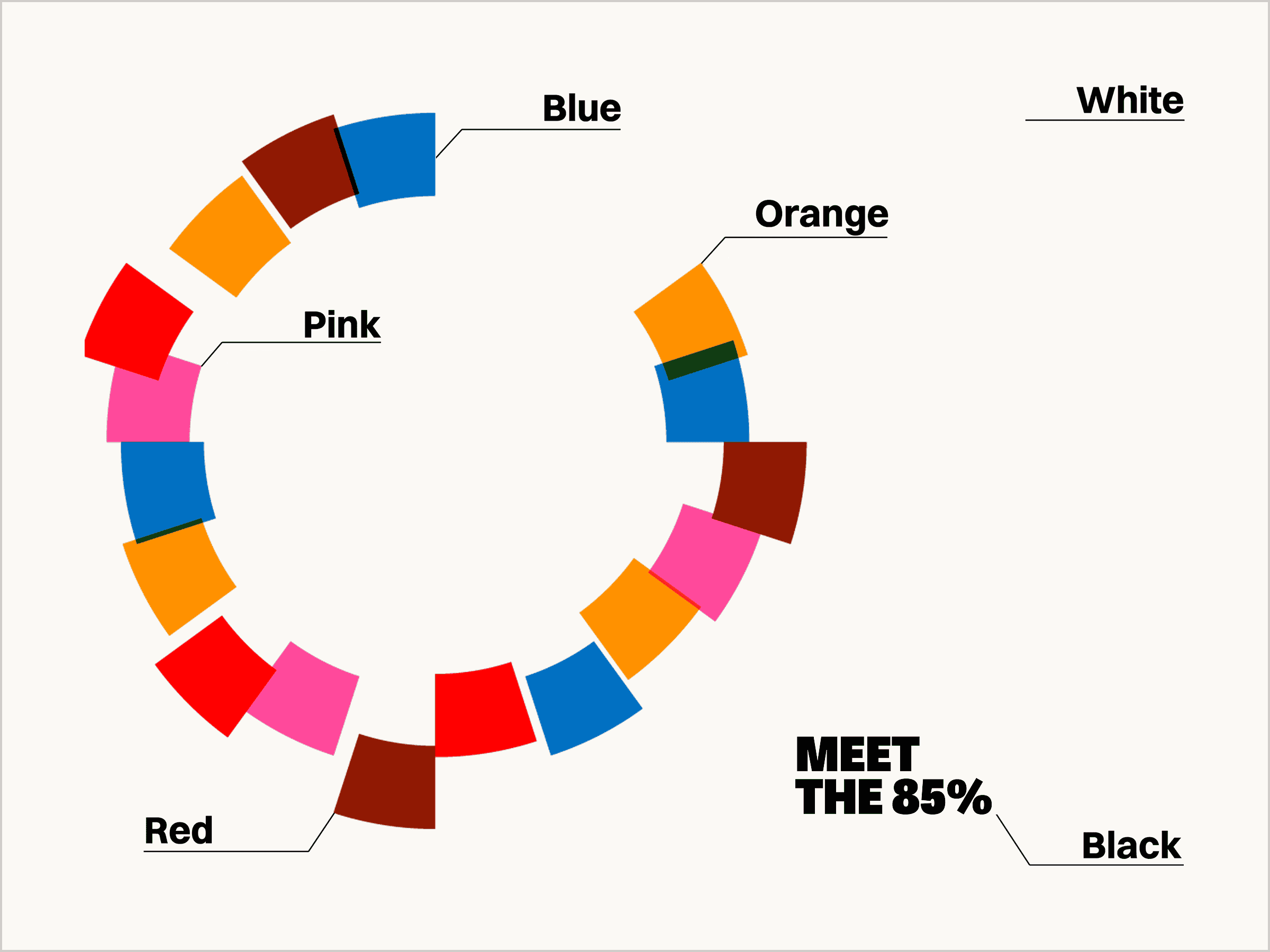 Circular chart on white with blue, orange, pink, red, and black segments. Bold text inside right reads: MEET THE 85%.