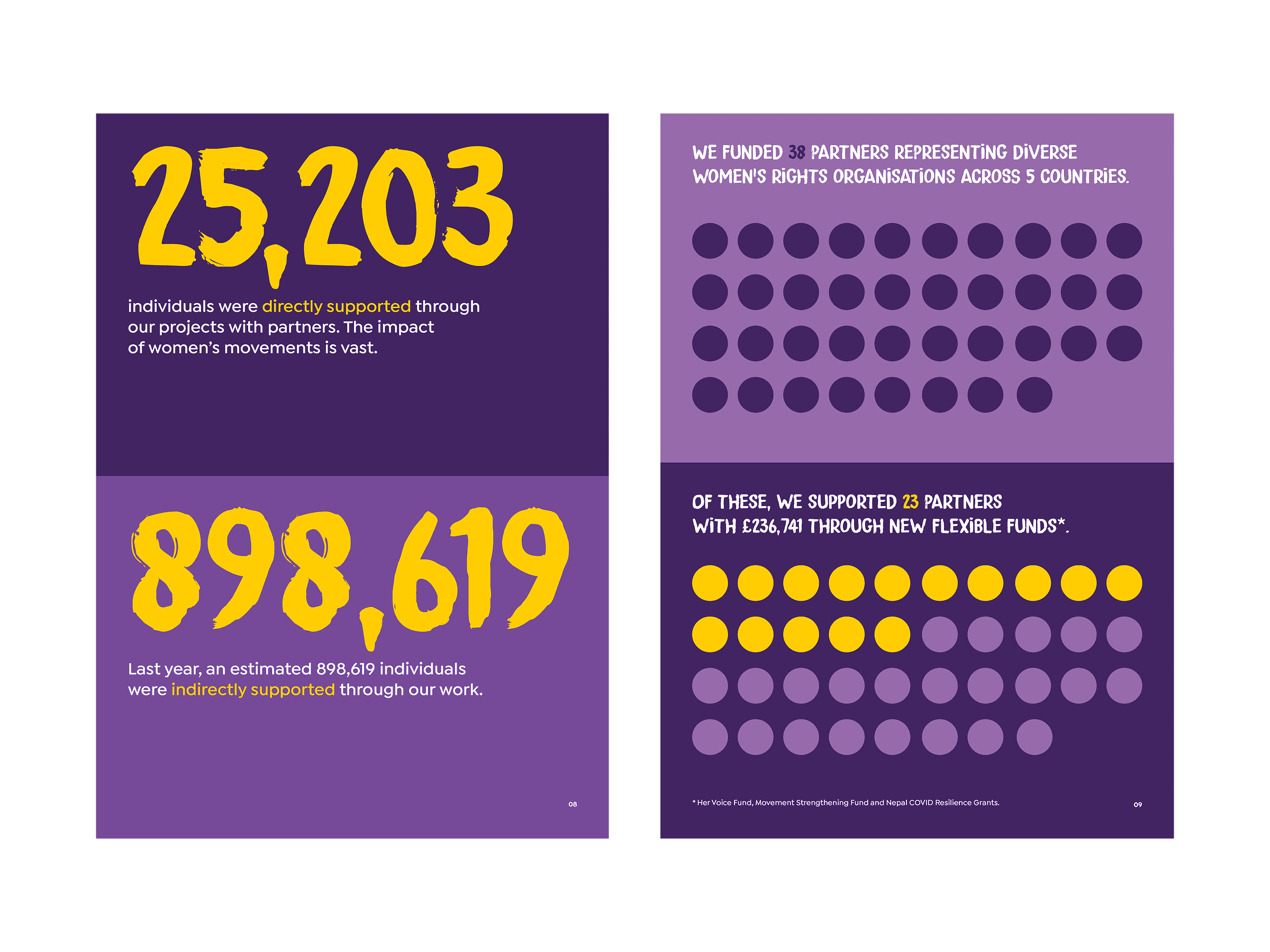Purple infographic with bold yellow and white text: 25,203 people helped directly, 898,619 indirectly; 38 partners in 5 countries; £23.4m funded for 23 partners. Circles show partner stats.