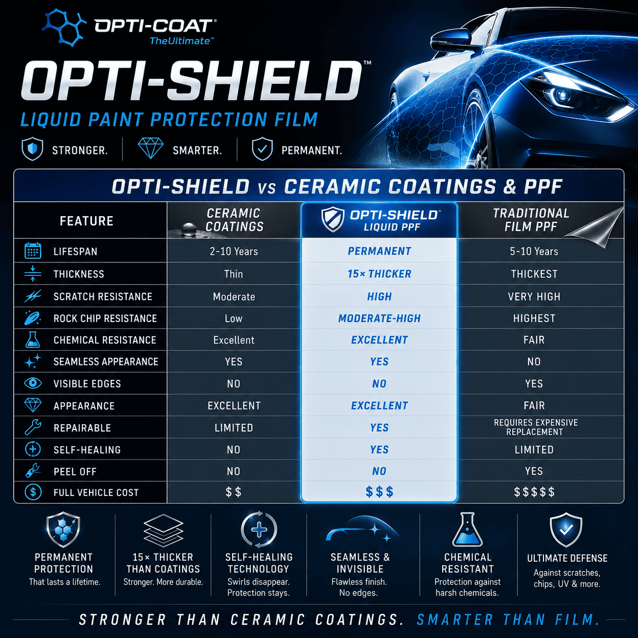 Opti-Shield Liquid PPF vs Ceramic Coatings vs Film PPF comparison chart