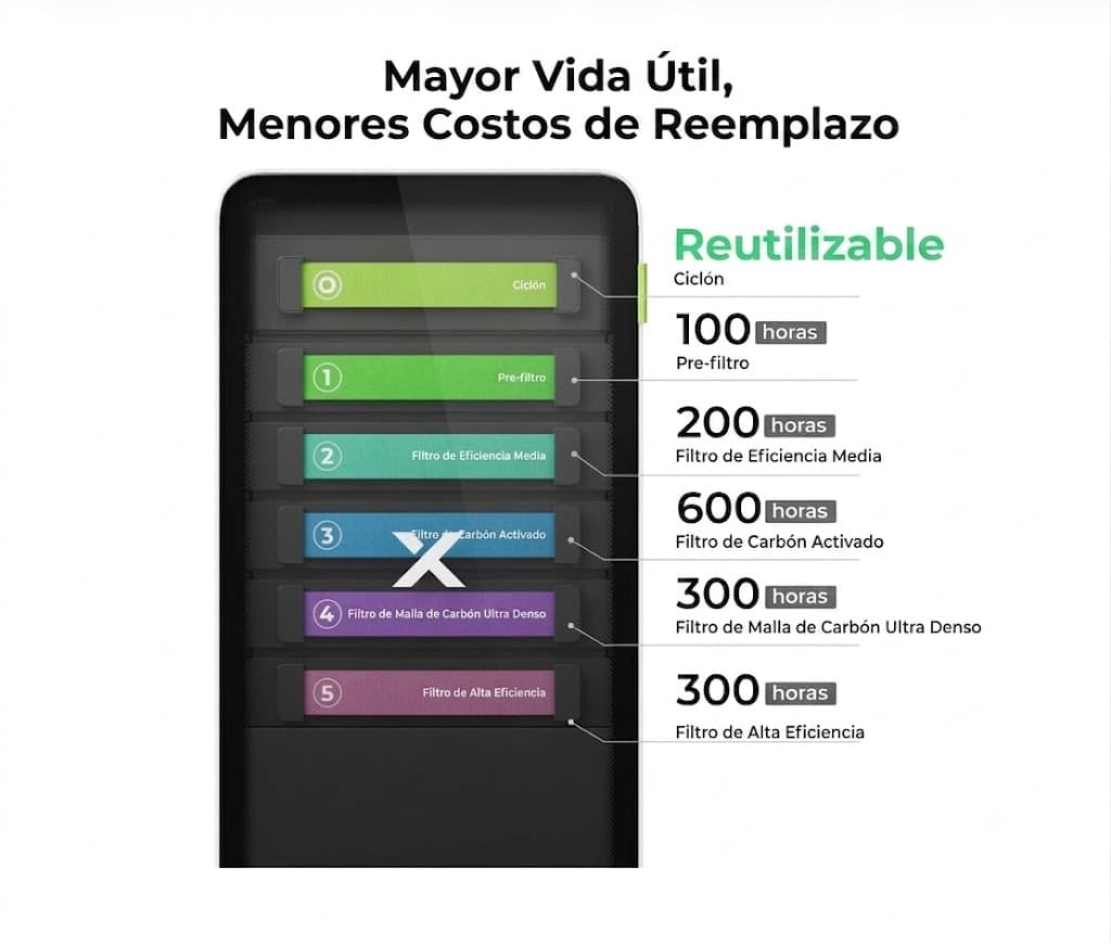 Duración de los filtros del xTool SafetyPro AP2: ciclón reutilizable, prefiltro 100h, eficiencia media 200h, carbón activado 600h, malla de carbón ultra densa 300h, alta eficiencia 300h
