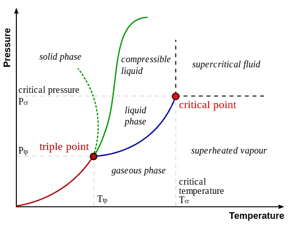 1. Thermodynamic phase diagram showing solid, liquid, and gaseous phases.