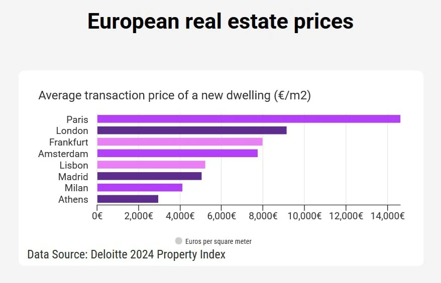 cost of living in Madrid