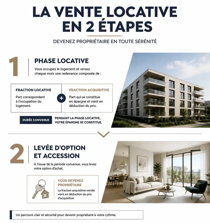 Schéma explicatif du fonctionnement de la vente locative et de la location-accession pour devenir propriétaire.