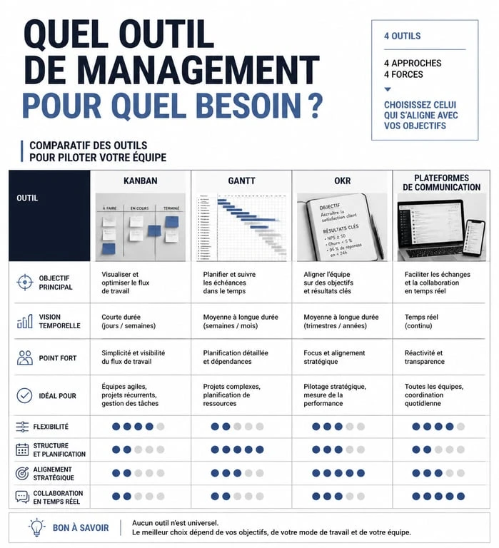 Infographie comparative des principaux outils de management : Kanban, Gantt, OKR et outils collaboratifs