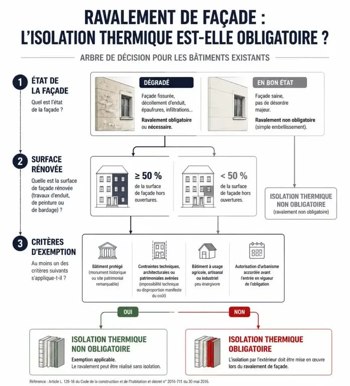 Infographie sur les obligations légales de ravalement de façade et isolation thermique ITE