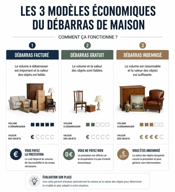 Infographie des modèles de prix pour un vide maison à Saumur