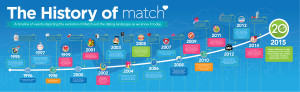 The History of Match