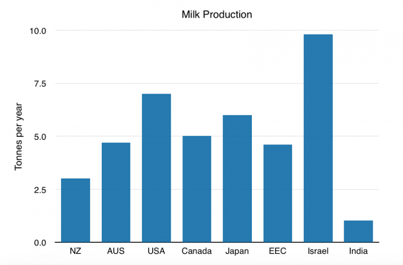 Milk Production - After