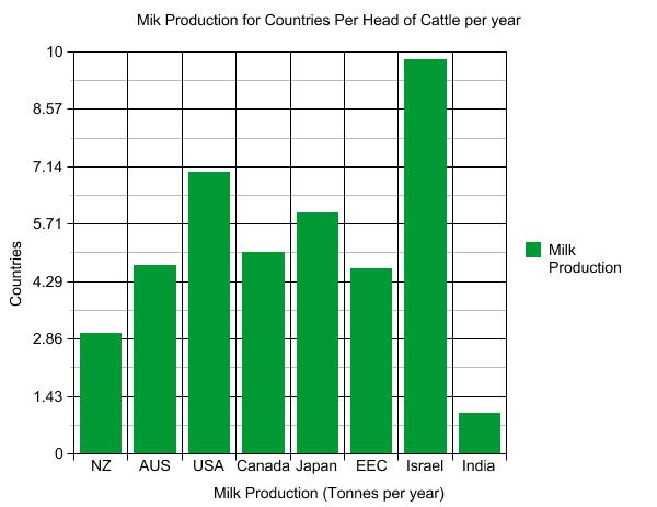 Milk Production - Before