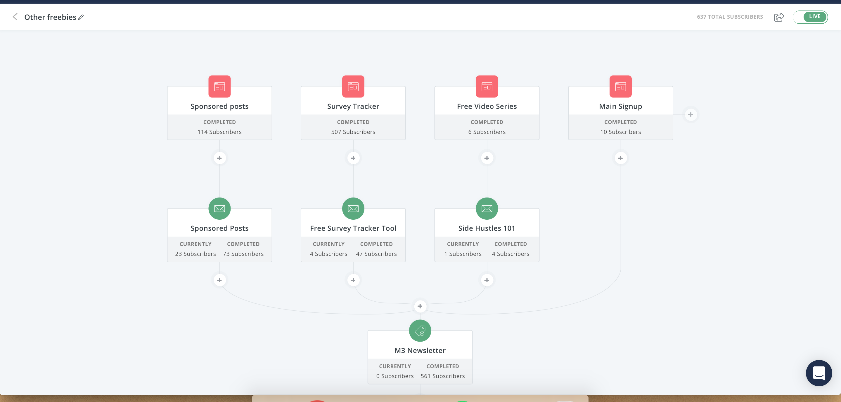 ConvertKit use visual automation area to map out your sales funnel