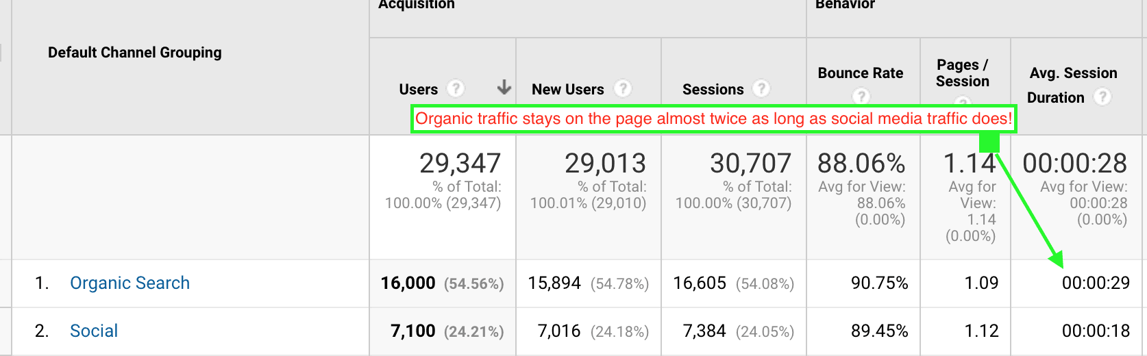 SEMRush Review: Is It Worth it For Bloggers? SEMRush Review: Is It Worth it For Bloggers?: organic traffic session duration vs. social media session duration