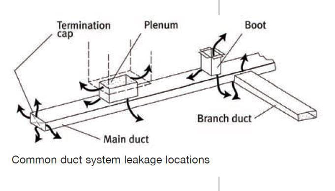 seal heating ducts-Common Duct Work leak locations
