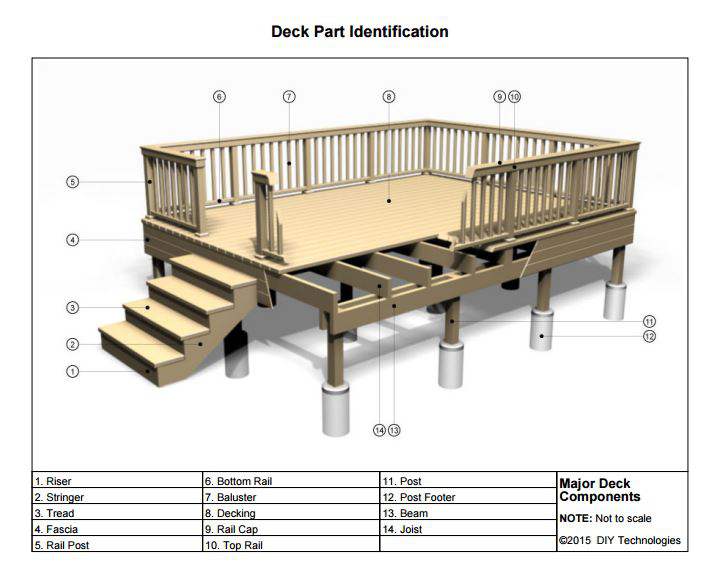 manufactured home porch designs-Parts of a Deck