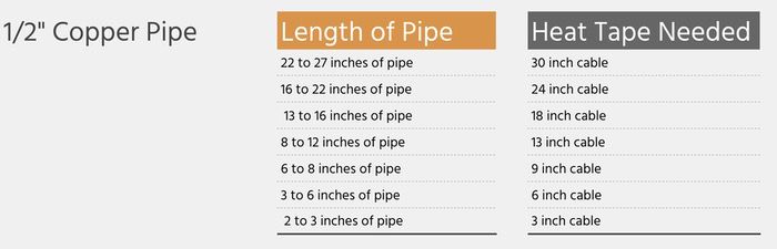 How much heat tape to buy for 1:2 inch copper pipe lengths