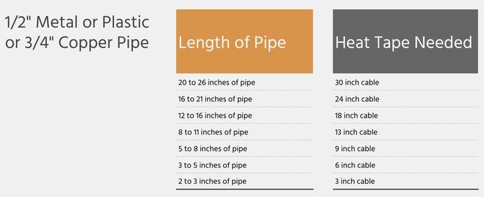 How much heat tape to buy for 1:2 inch plastic or 3:4 inch copper pipe lengths