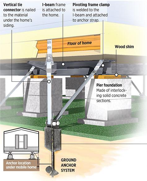 mobile home maintenance tips-under home