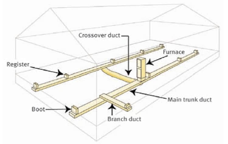 Mobile-home-heating-and-cooling-system-ductwork-and-crossover.png