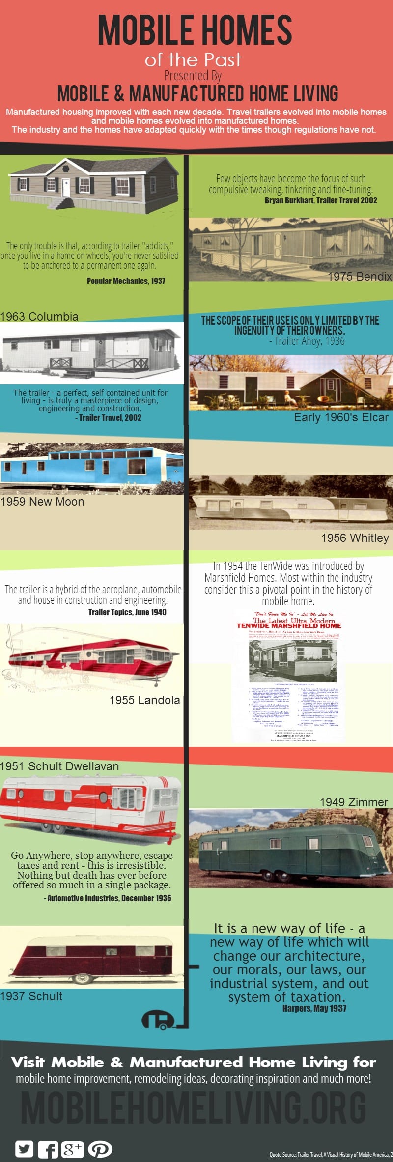 History of Mobile Homes Infographic