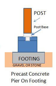 Mobile Home Additions - correct frost line footings and pier graphic