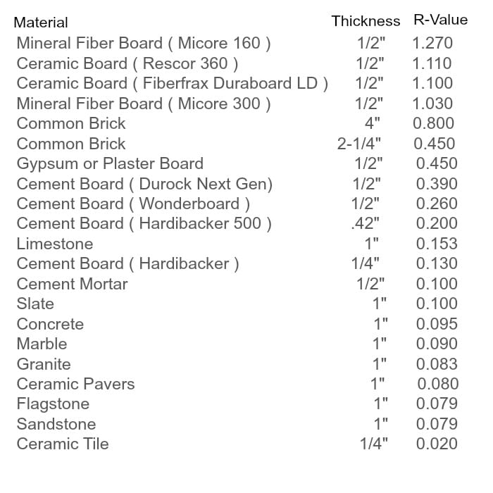 hearth material thickness and R-value hearth material thickness and R-value