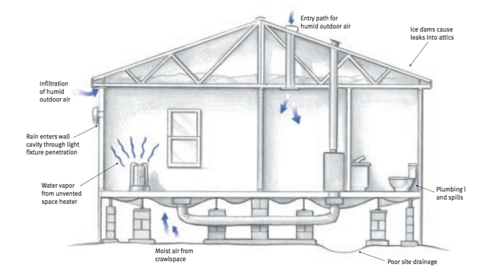 moisture problems in manufactured homes - sources of moisture
