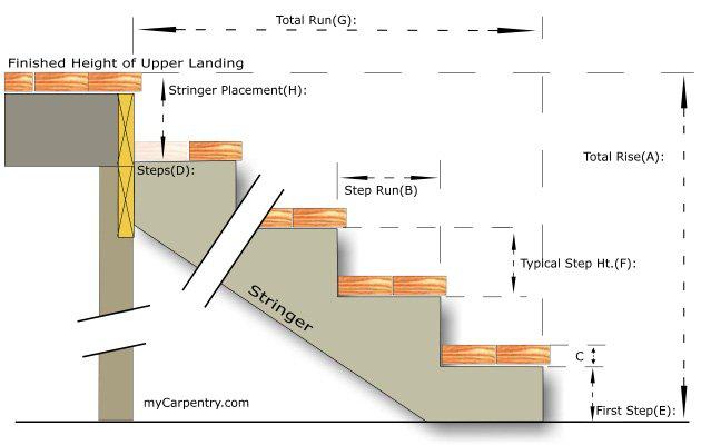 stair ratios that must be calculated when building your own mobile home steps