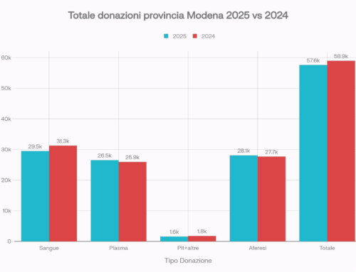 Raccolta 2025 – In calo sangue e piastrine, cresce ancora il plasma