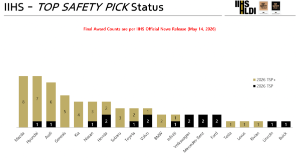 IIHS Top Safety Pick+ awards chart showing Hyundai vehicles for 2026 including the Palisade