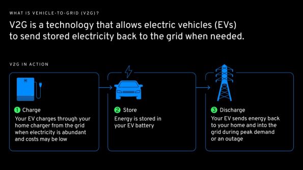 A GM electric vehicle using bidirectional charging to power a home