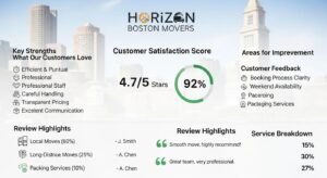 Horizon Boston Movers — customer insights and review summary