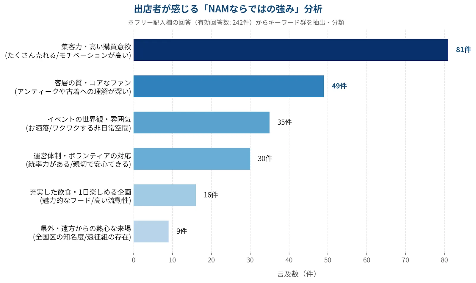 NAMの強み