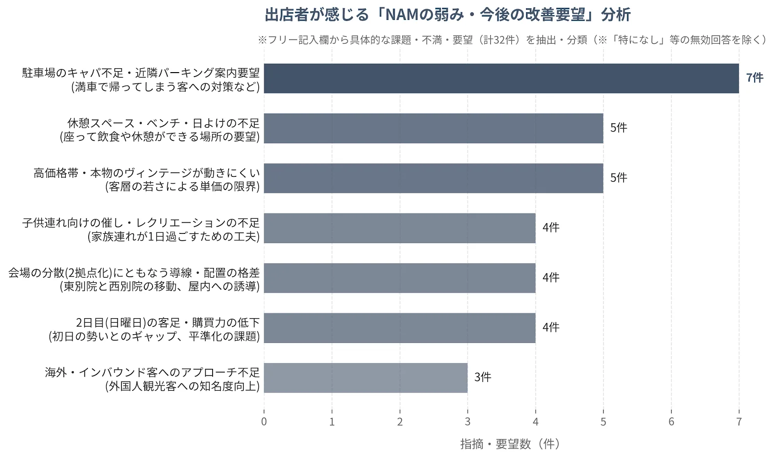 NAMの弱み