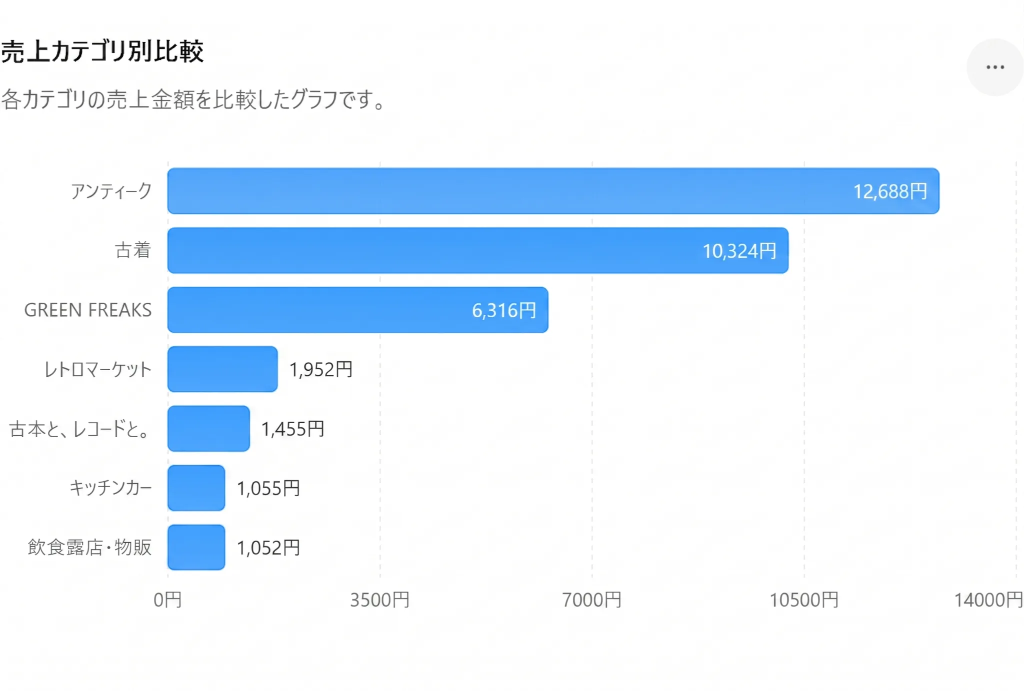 カテゴリ別の平均客単価