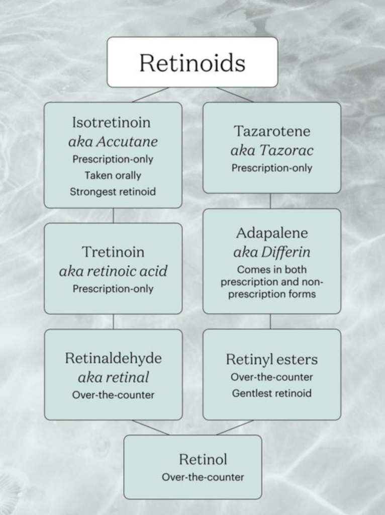 Benefits of tretinoin vs retinol