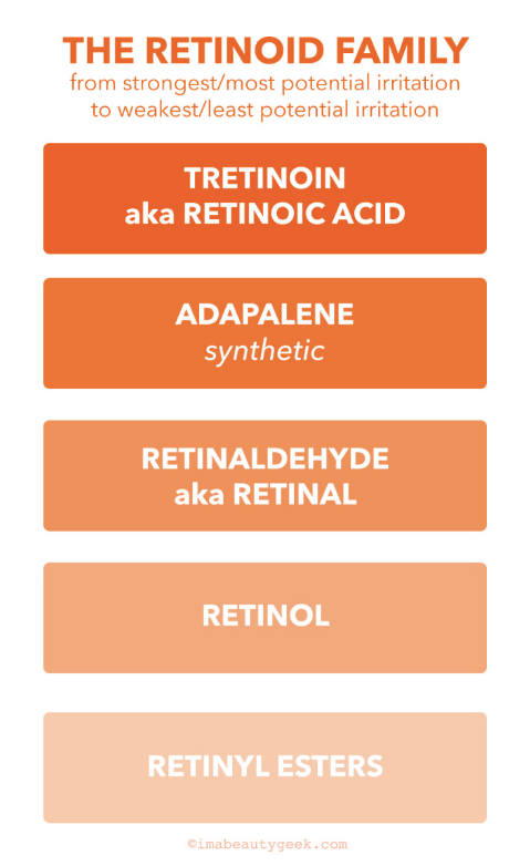 Retinoid strength hierarchy