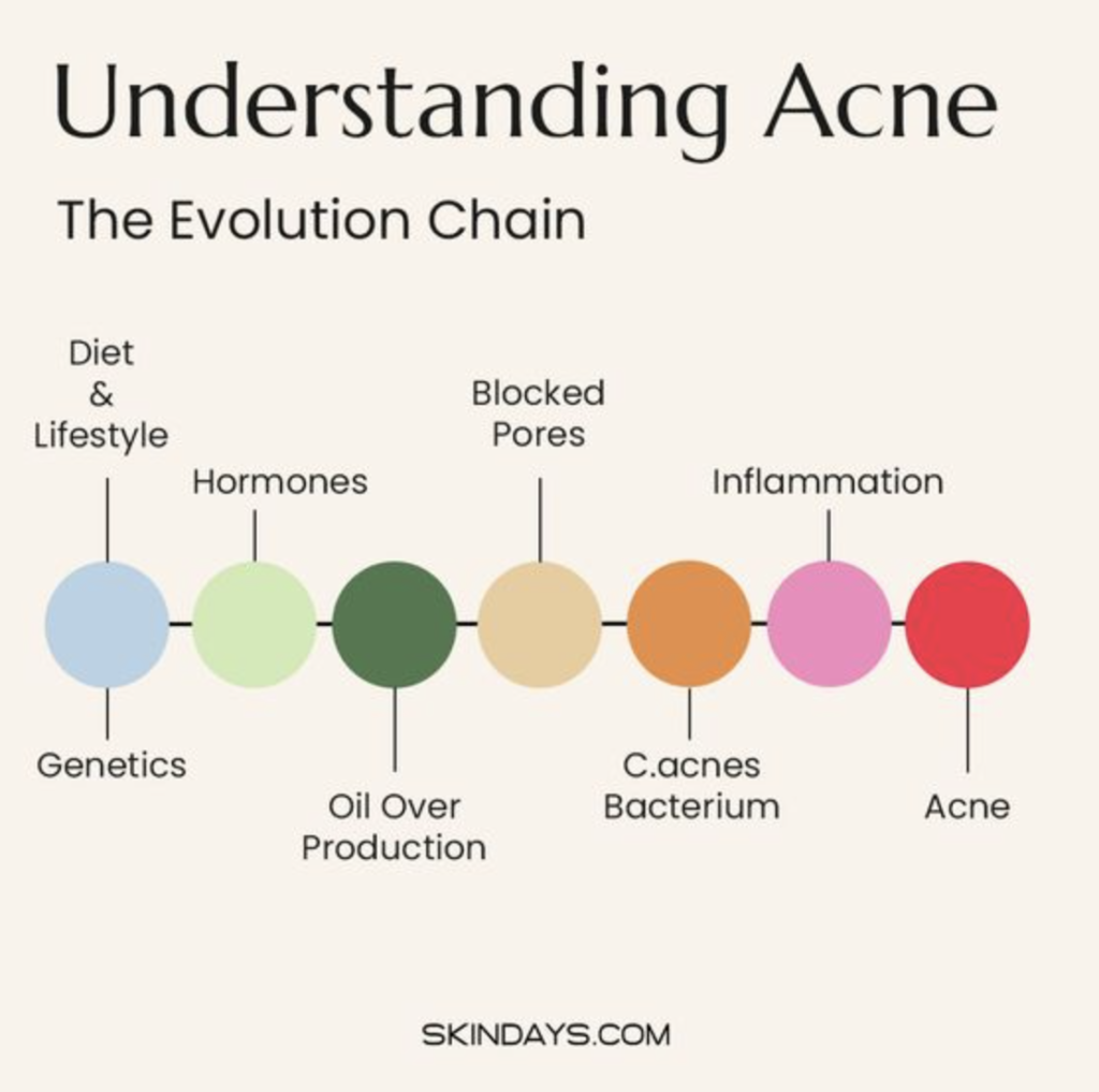 How to use salicylic acid for breakouts from B12 and biotin