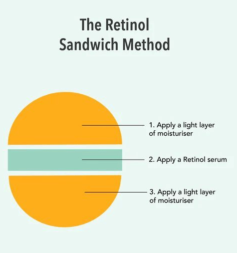retinol sandwich method