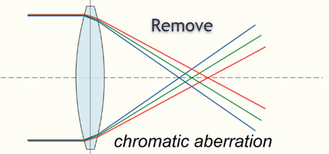 How to Remove Chromatic Aberration
