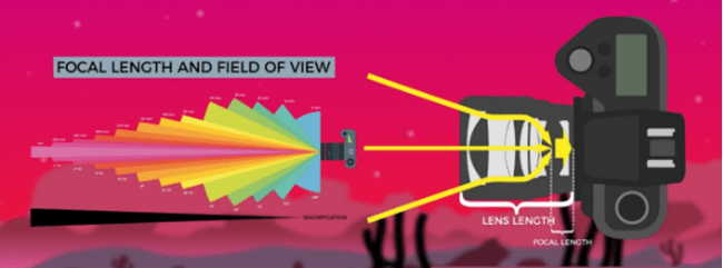 Increasing the Focal Length
