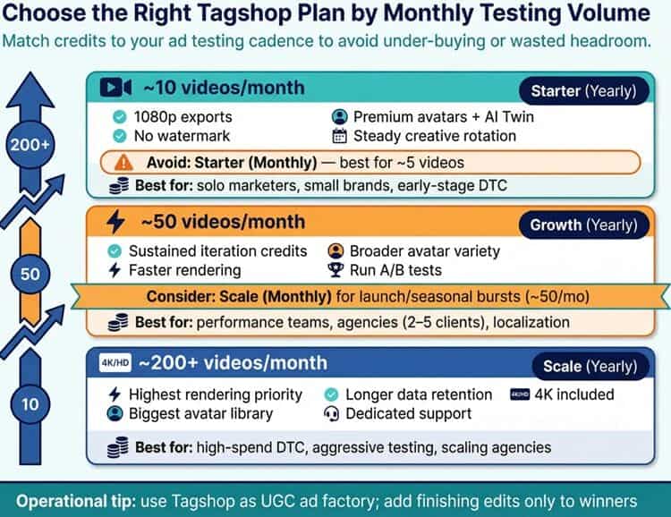 Infographic comparing Tagshop AI pricing tiers by monthly UGC ad testing volume
